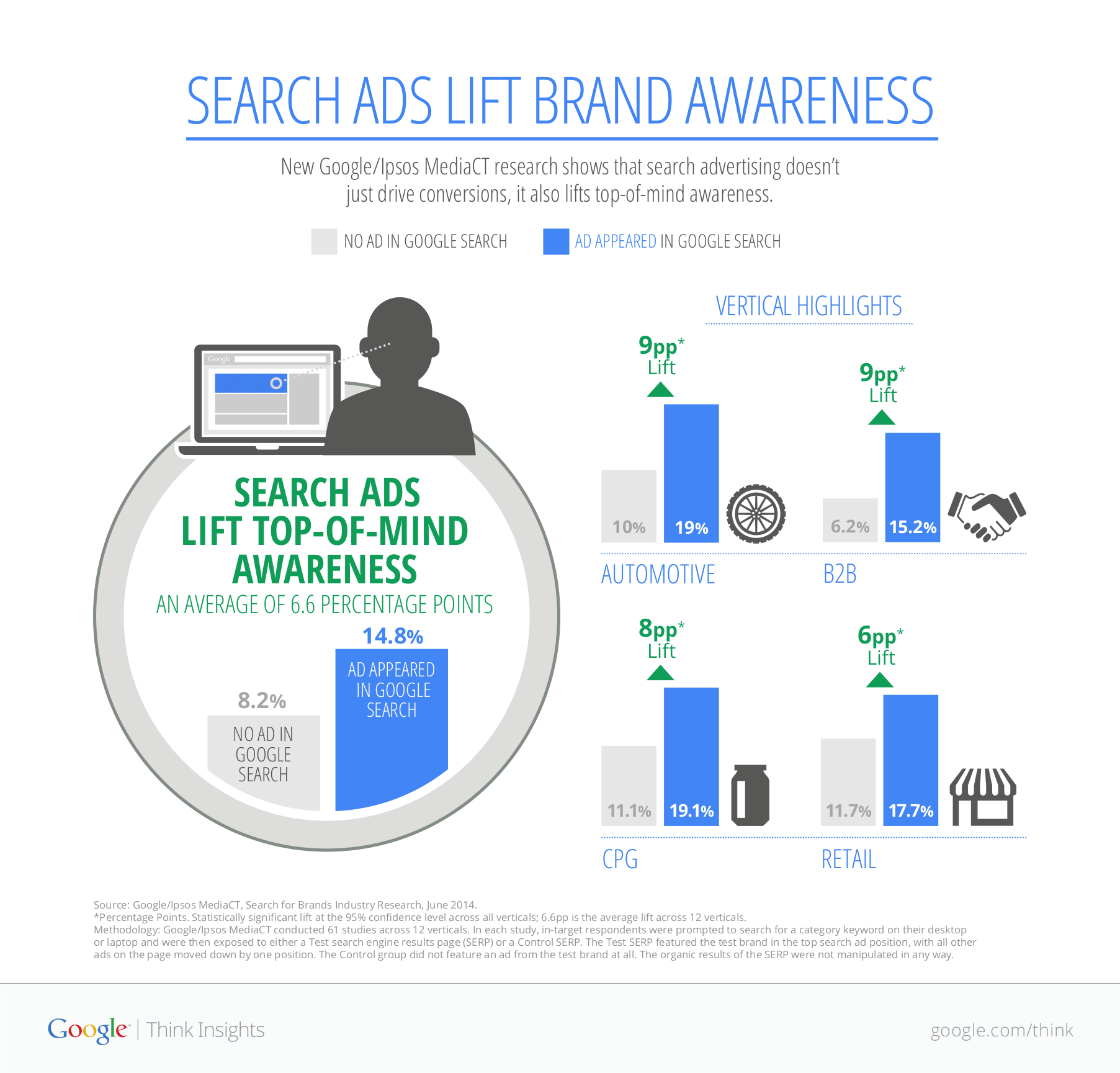 Search ads lift top-of-mind awareness statistics