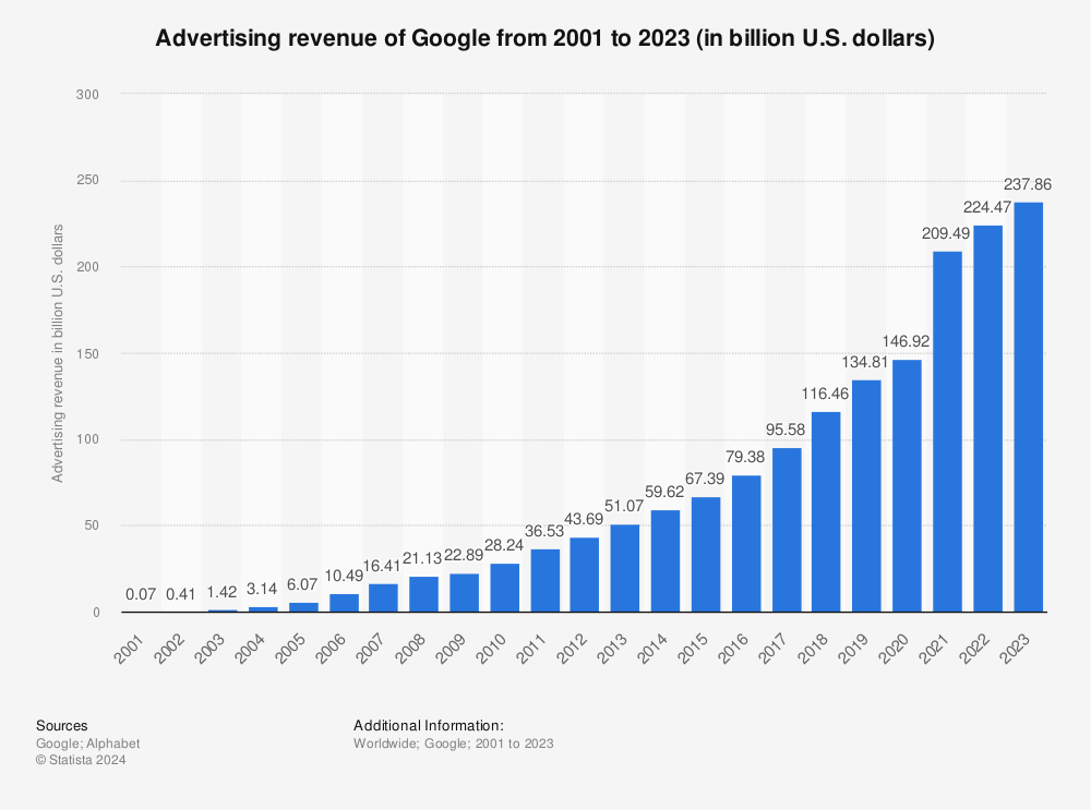 Advertising revenue of google
