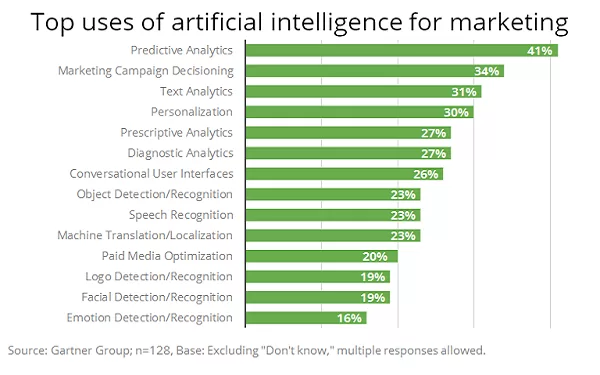 A chart showing top use cases of artificial intelligence for marketing