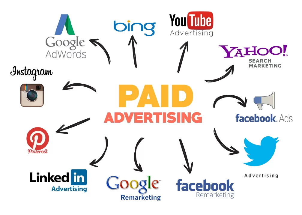 An image showing different digital advertising platforms