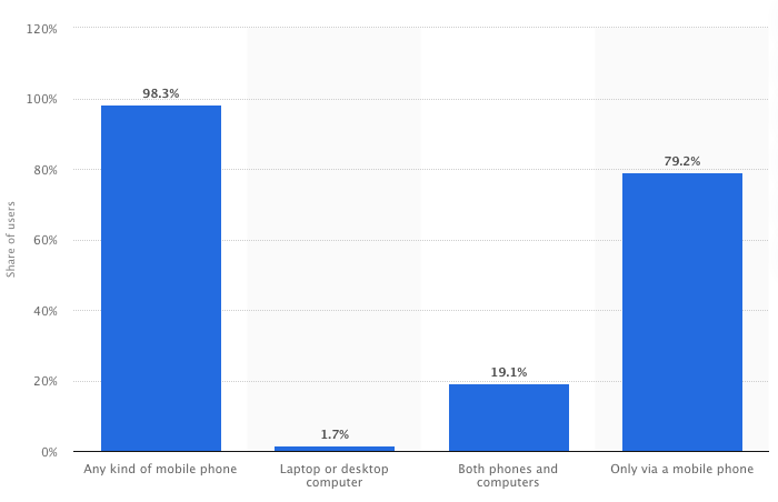 Charts showing the device usage of Facebook users worldwide as of January 2021