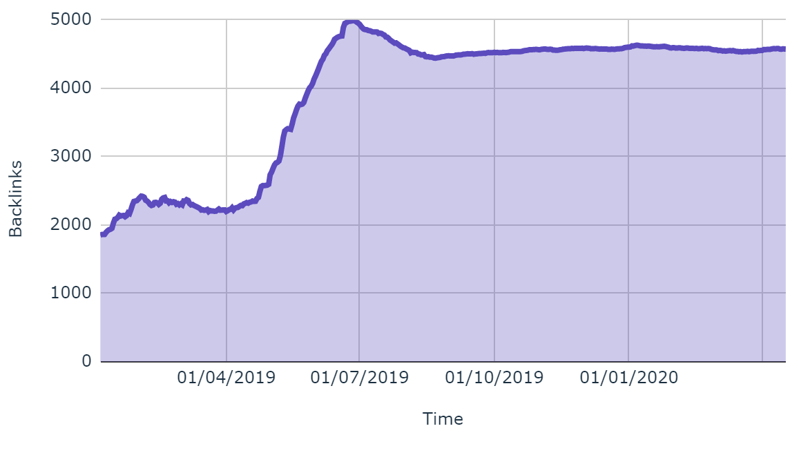 Growth of backlinks from Jan 4, 2019, vs Jan 1, 2020.