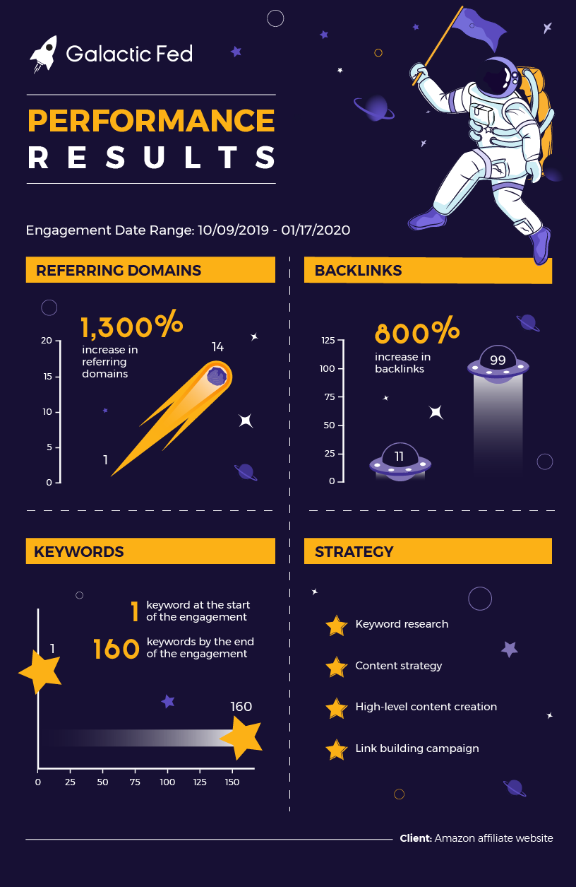 Galactic Fed performance results