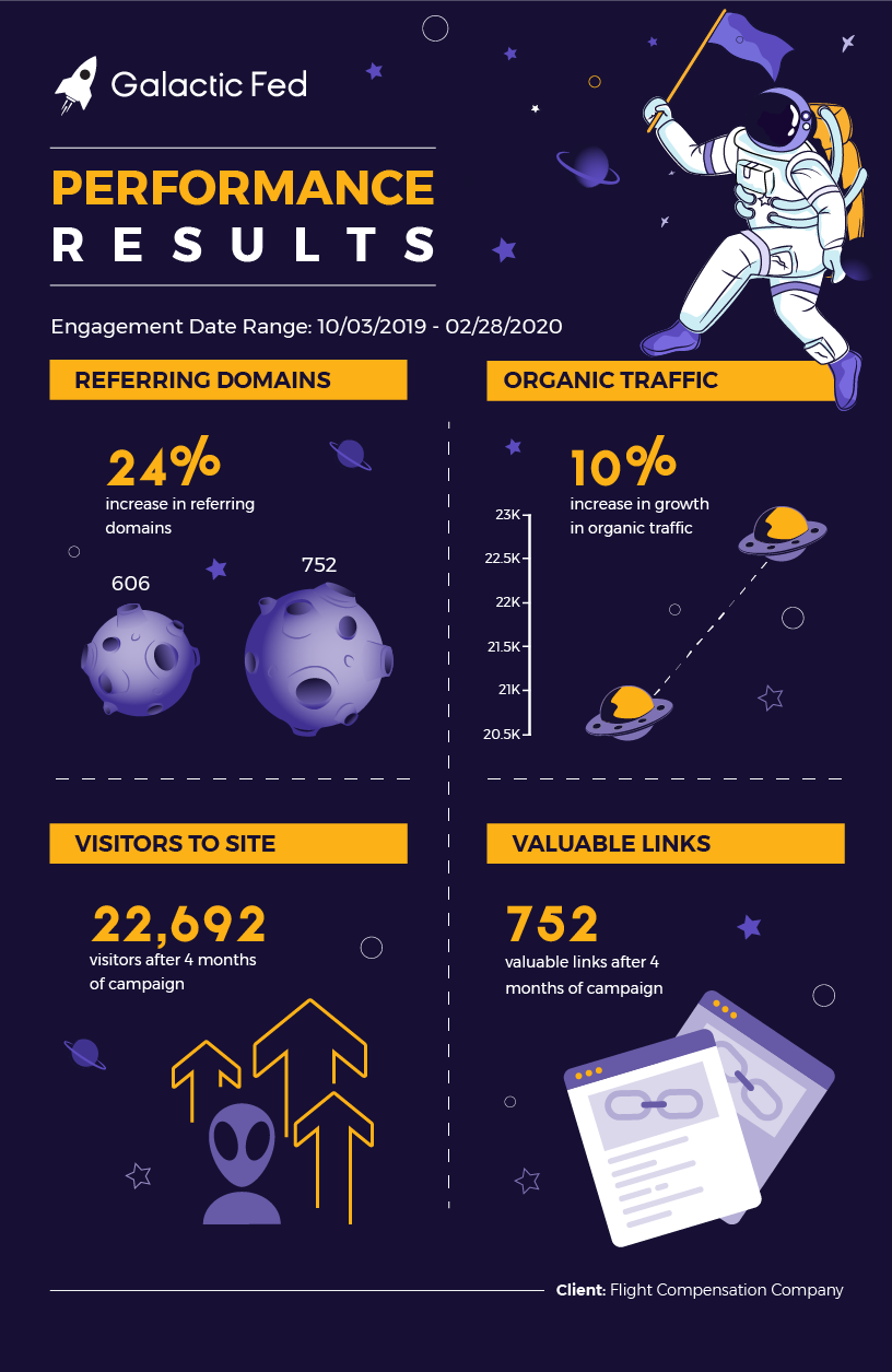 Galactic Fed performance result