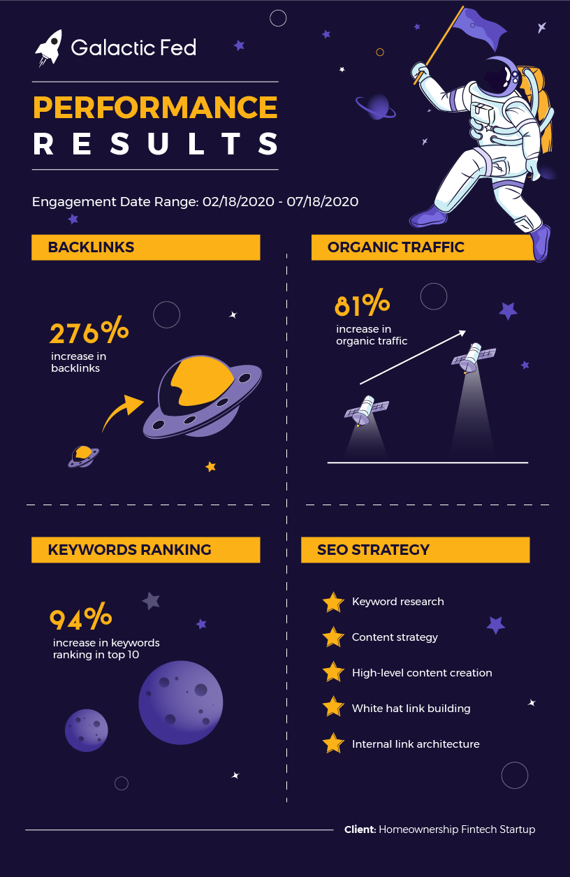 Galactic Fed performance results