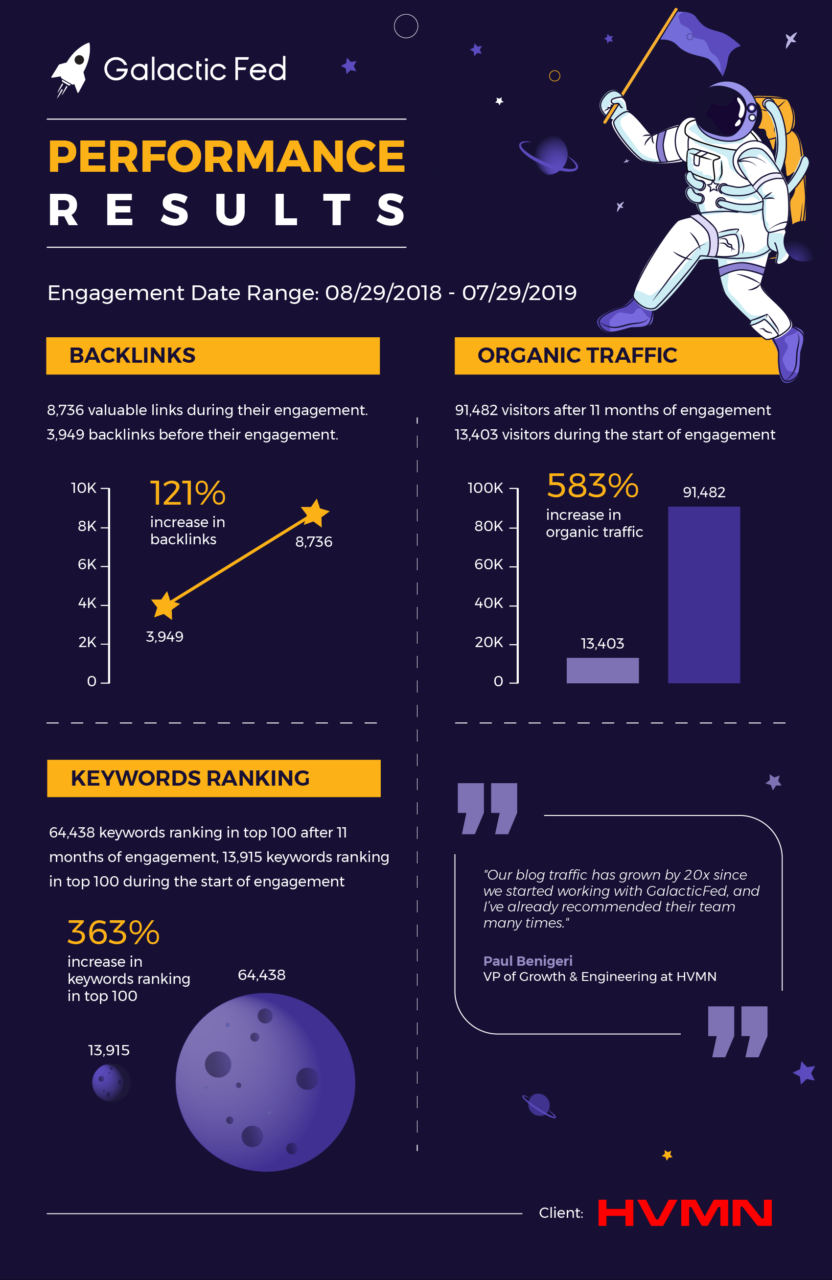 HVMN Infographic of the Galactic Fed performance results.