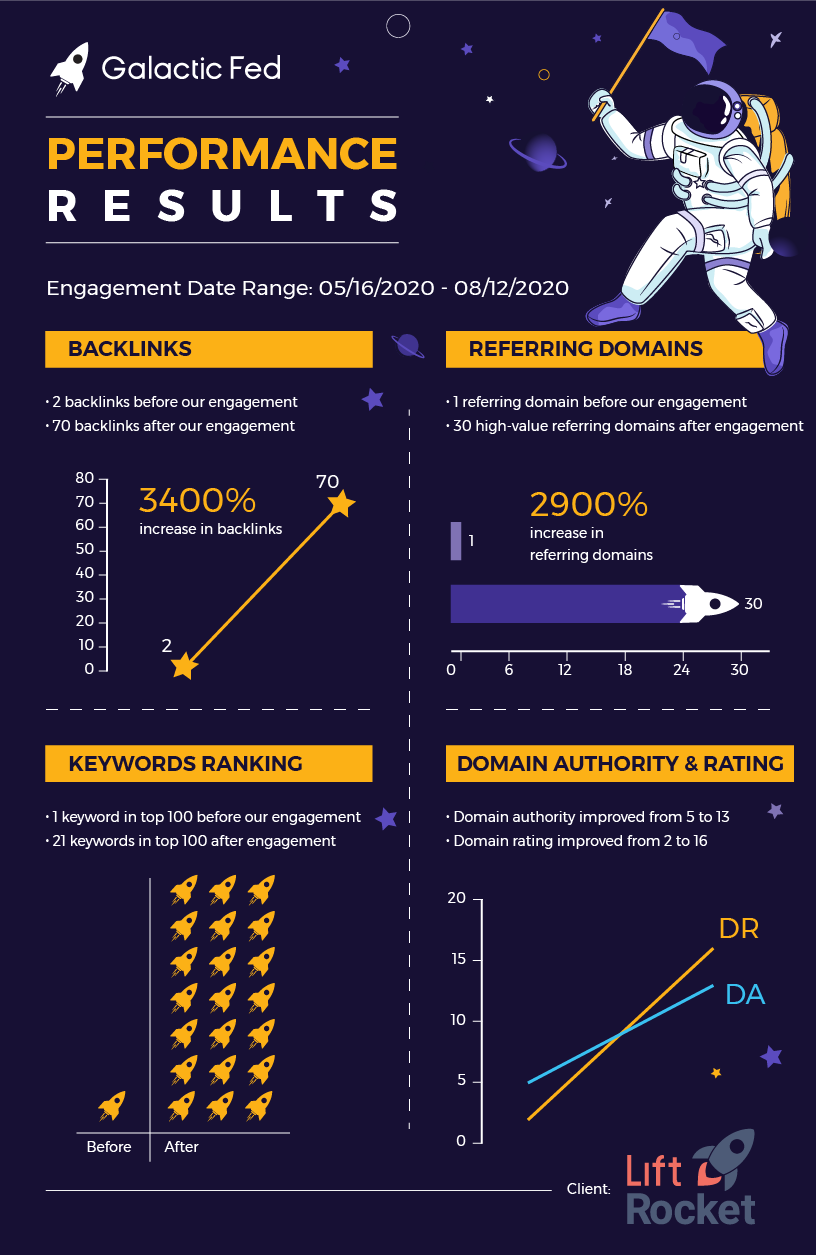 LiftRocket Infographic of the Galactic Fed performance results.