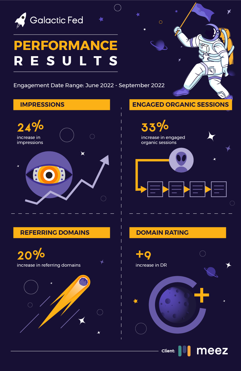 Galactic Fed performance results