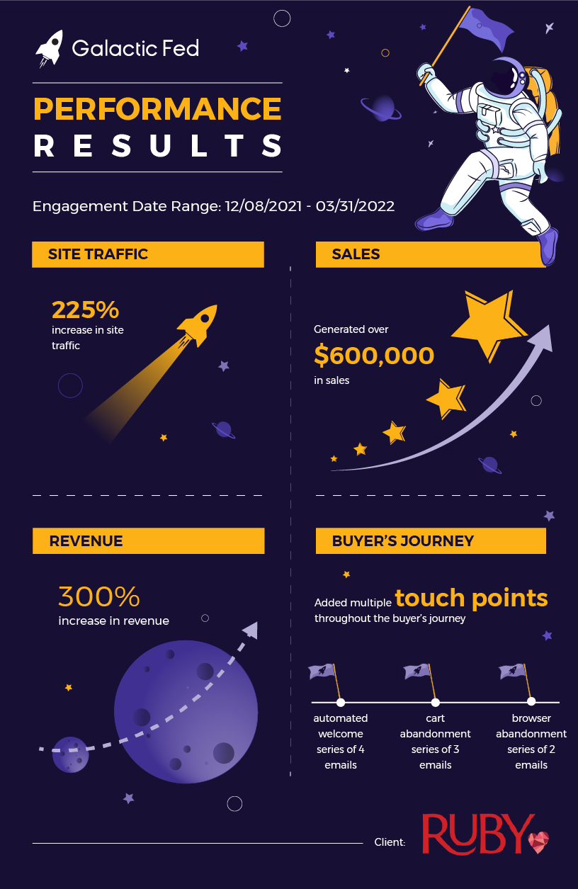 Galactic Fed performance result