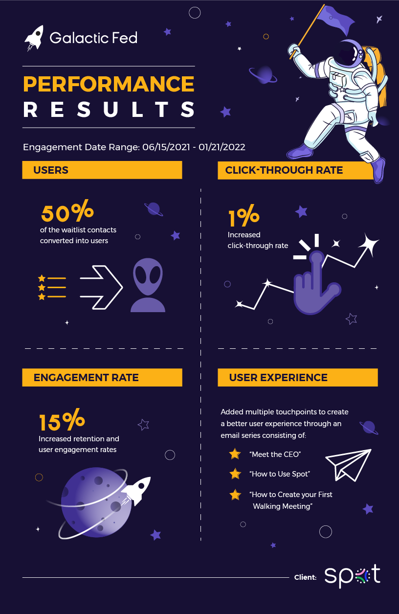 Client: Spot Galactic Fed Performance Results