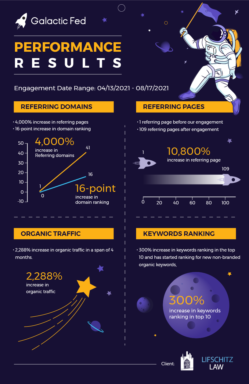 Lifshitz Law Infographic of the Galactic Fed performance results.