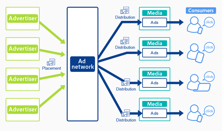 Cost-efficient Ad network.