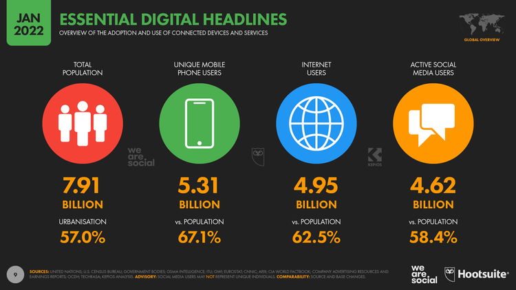 Analytics of population who use moblie phones and social media