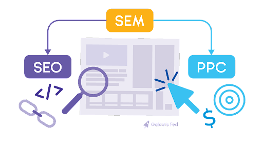 SEO, SEM, and PPC process