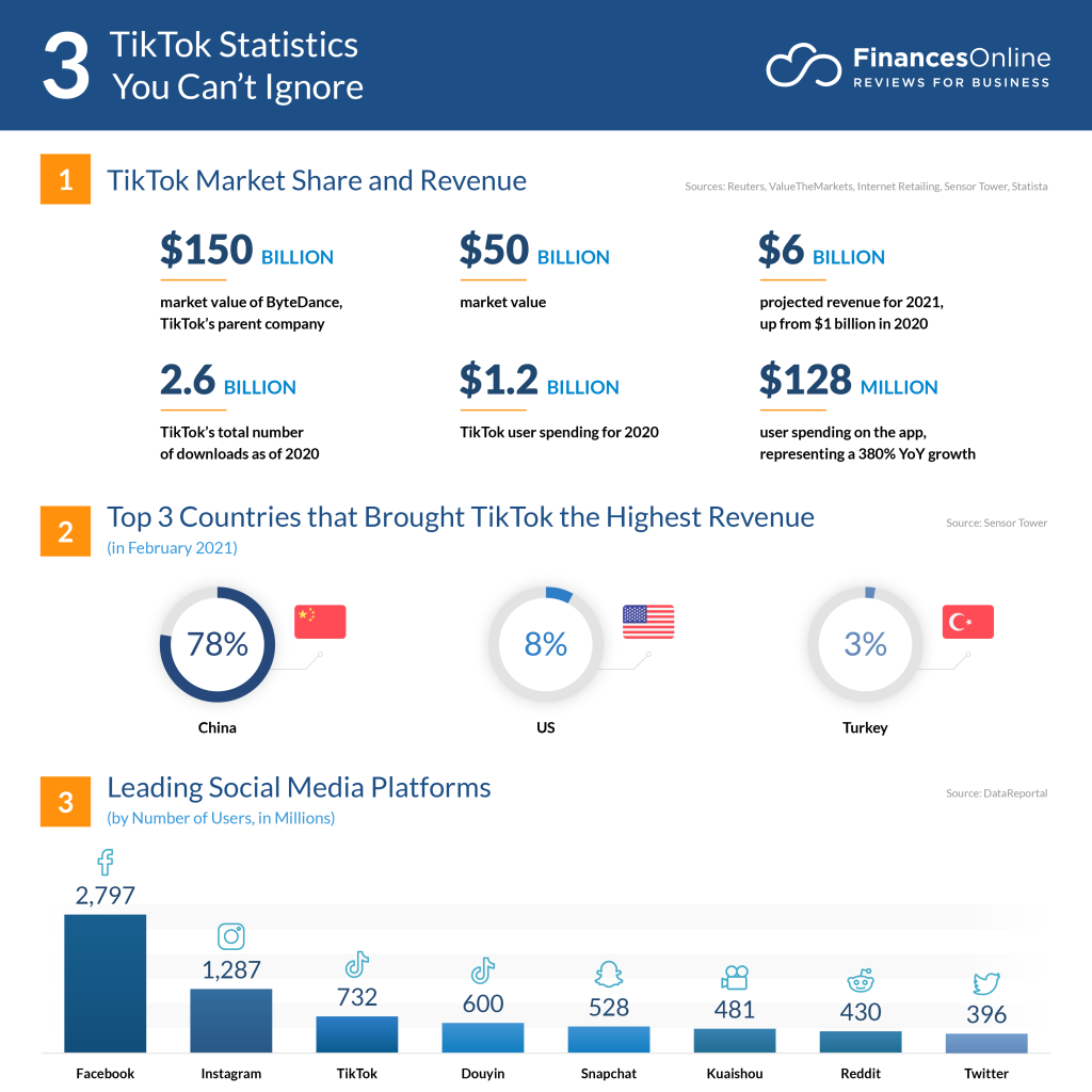 3 TikTok Statistics