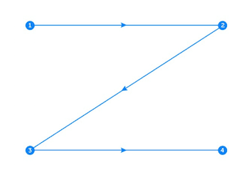 Facebook login page Z-pattern layout.